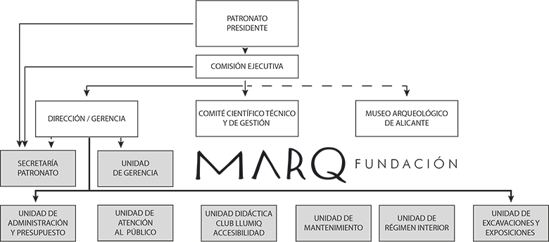 MARQ Organigrama Fundación